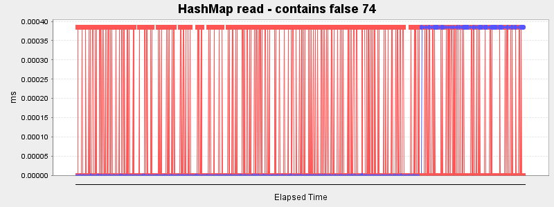 HashMap read - contains false 74